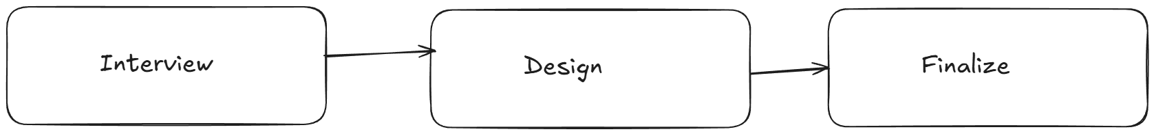 Diagramma del flusso dell'agente Plan-on-roids con le tre fasi Interview, Design e Finalize